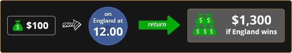 Hedging a Future/Outright Bet Example 1